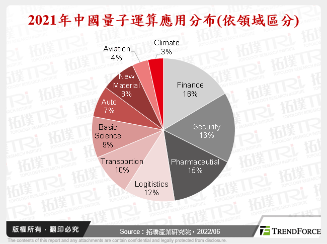 2021年中國量子運算應用分布(依領域區分)