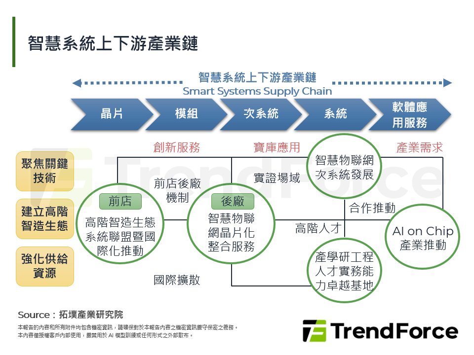 智慧系統上下游產業鏈