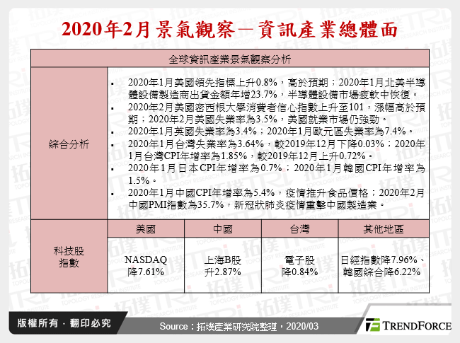 2020年2月景氣觀察