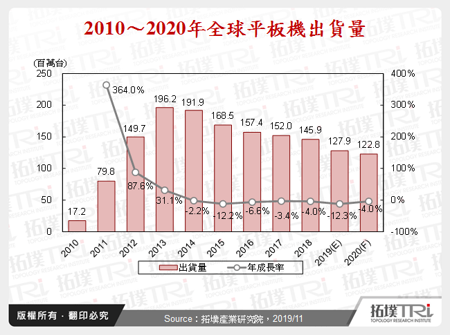 持續萎縮的平板機市場，未來該怎麼走？
