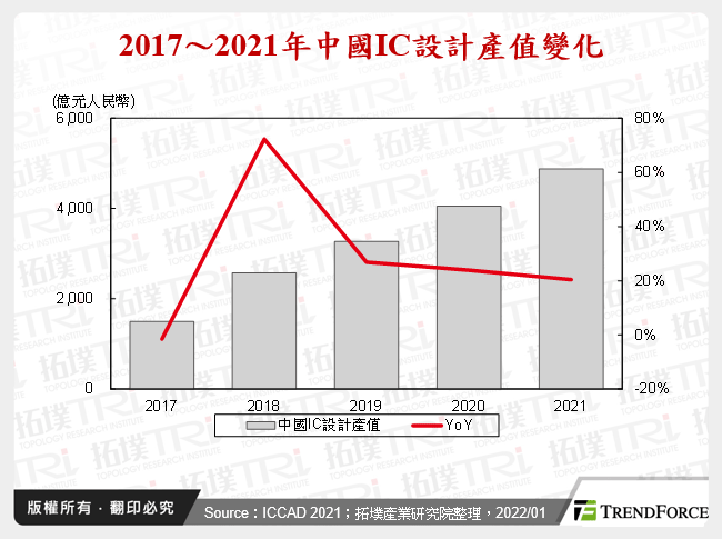 中國IC設計產業發展動態