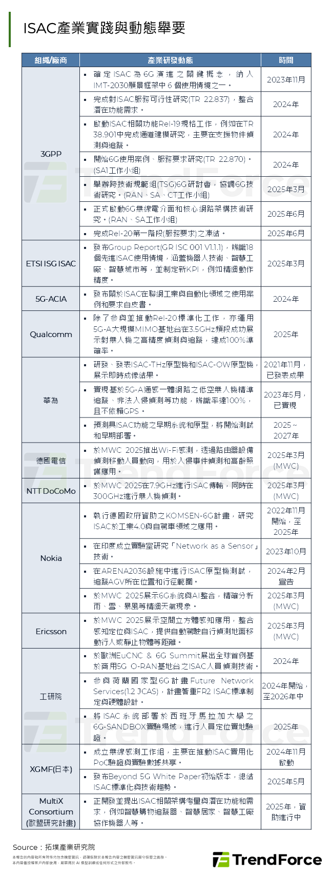 ISAC產業實踐與動態舉要