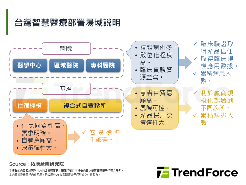 台灣智慧醫療部署場域說明