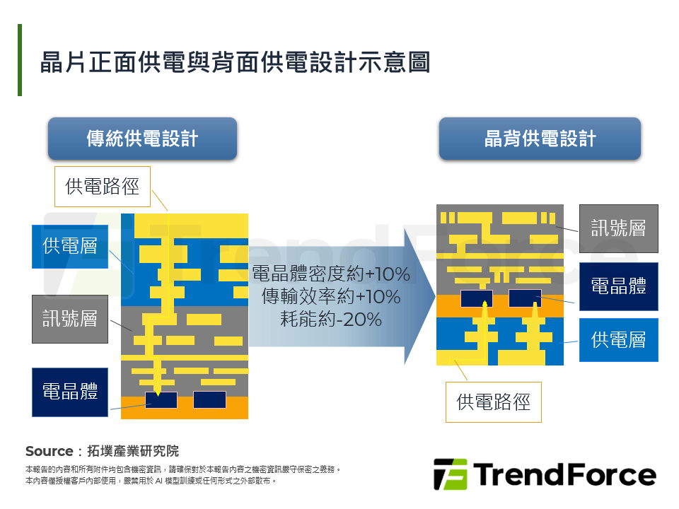 晶片正面供電與背面供電設計示意圖
