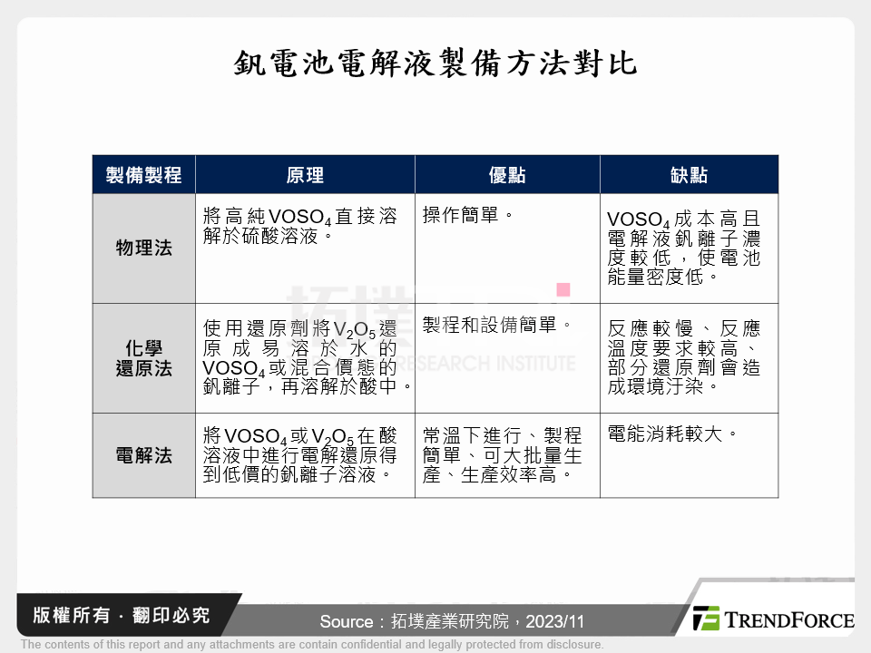 釩電池電解液製備方法對比