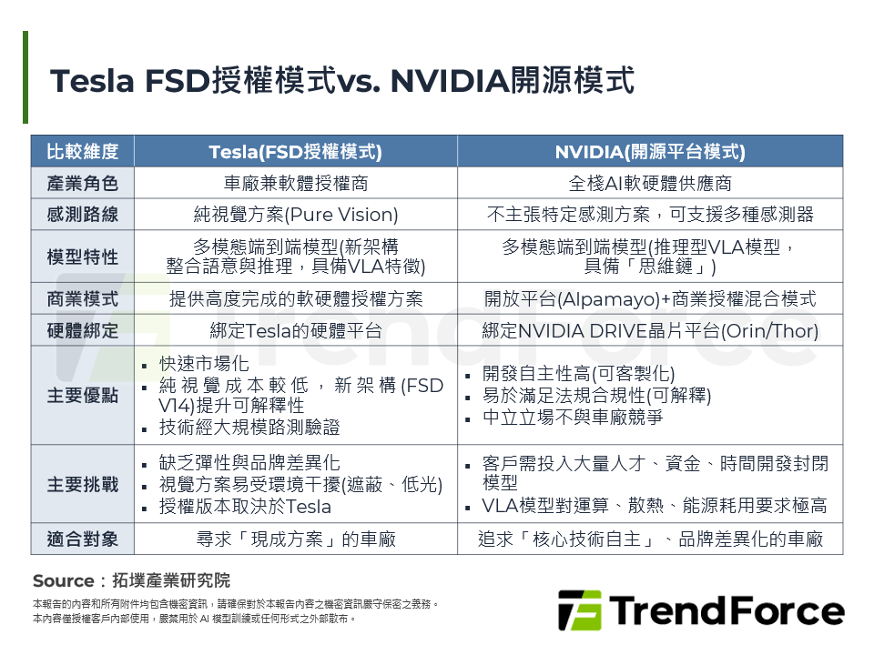 Tesla FSD授權模式vs. NVIDIA開源模式
