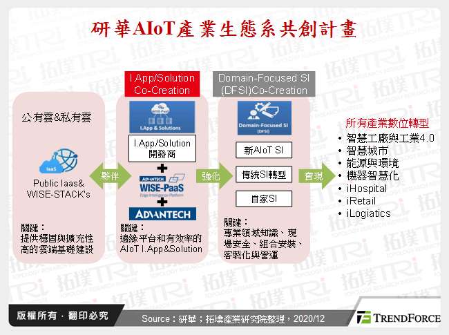 研華AIoT產業生態系共創計畫
