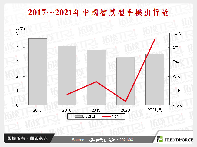 華為遭受制裁下，中國智慧型手機市場動態