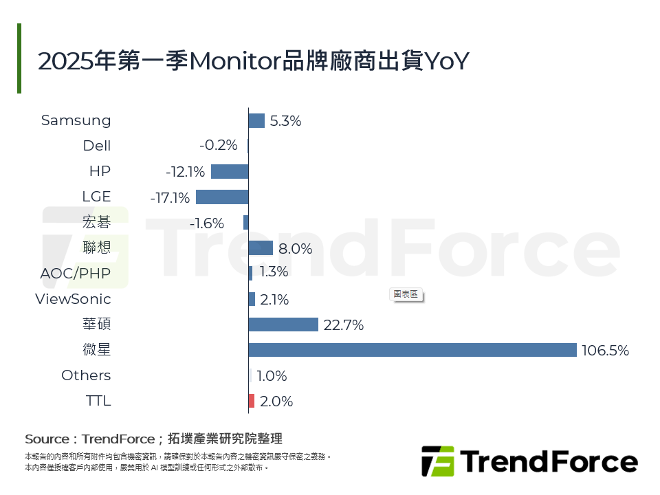 2025年第一季Monitor品牌廠商出貨YoY