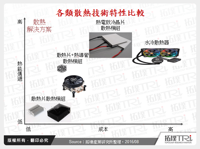 電競NB/PC散熱模組現況