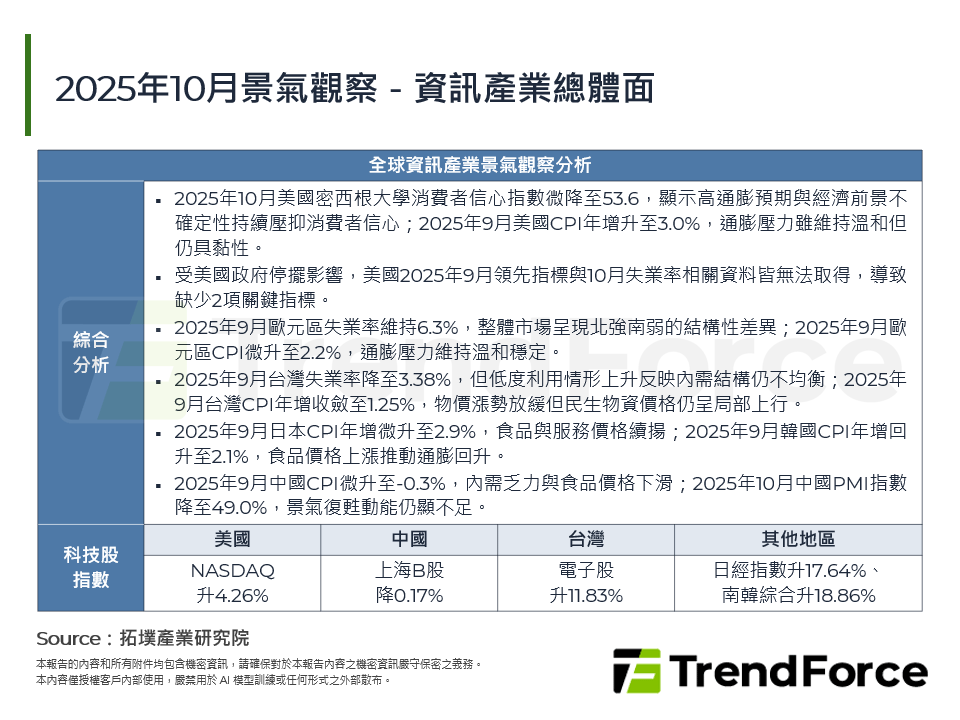 2025年10月景氣觀察