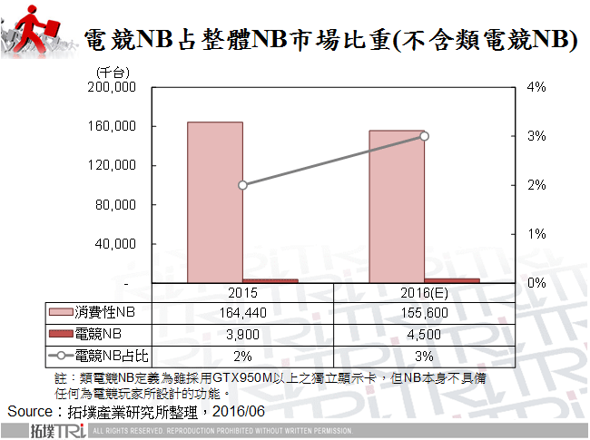 電競NB市場發展