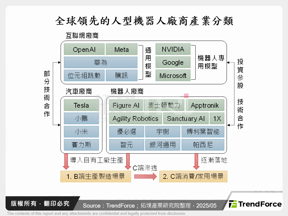全球領先的人型機器人廠商產業分類