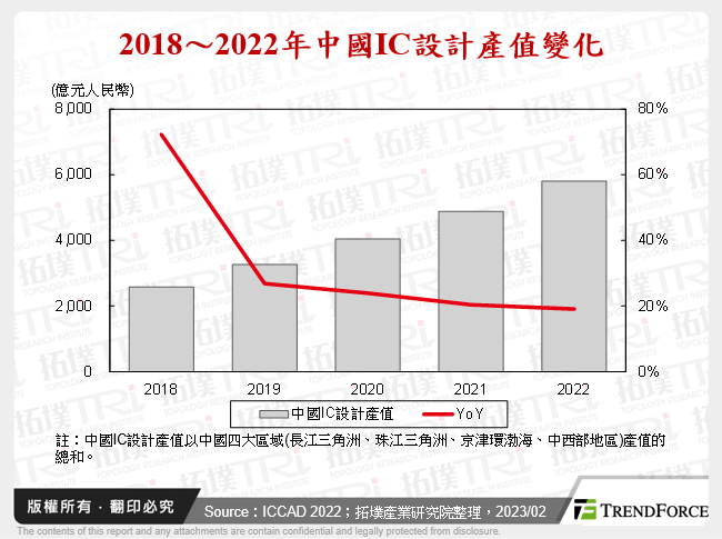 CSIA-ICCAD 2022中國IC設計產業動態觀察
