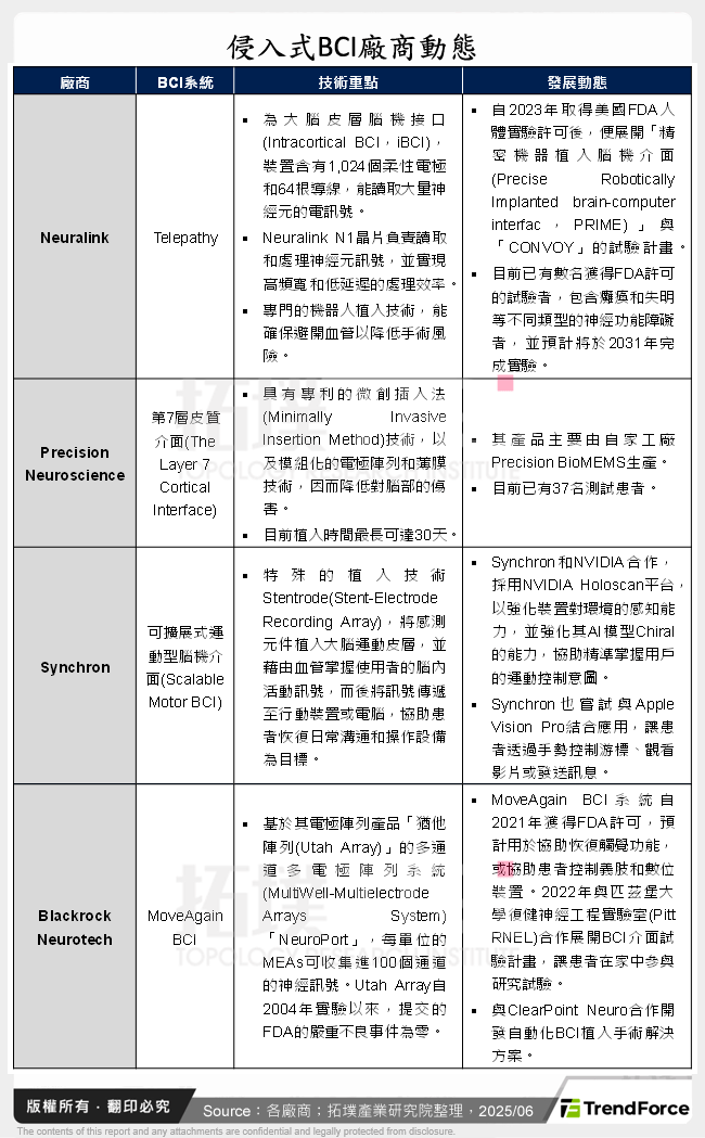 侵入式BCI廠商動態