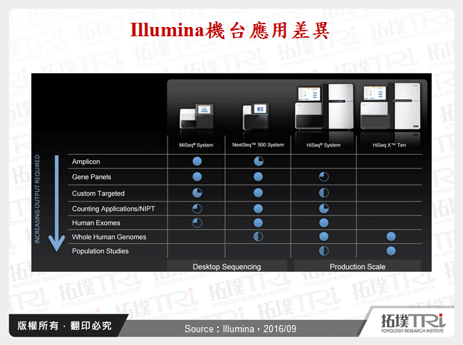 Illumina機台應用差異