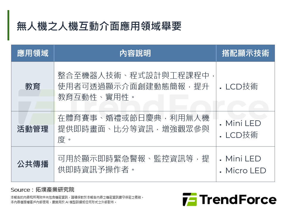 無人機之人機互動介面應用領域舉要
