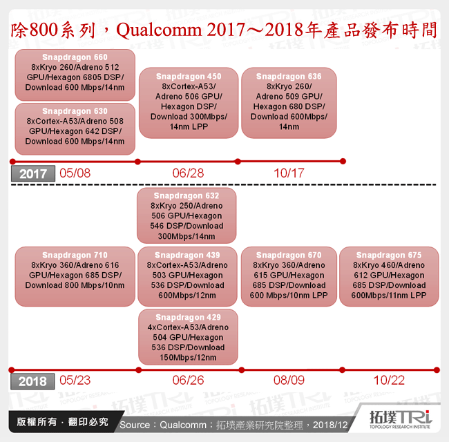 智慧型手機應用處理器2018年回顧與2019年展望-運算單元成AI性能首要關鍵