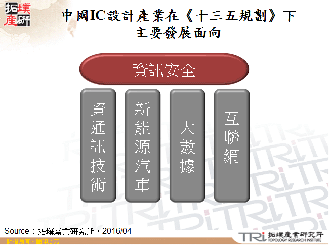 中國IC設計產業在《十三五規劃》下主要發展面向
