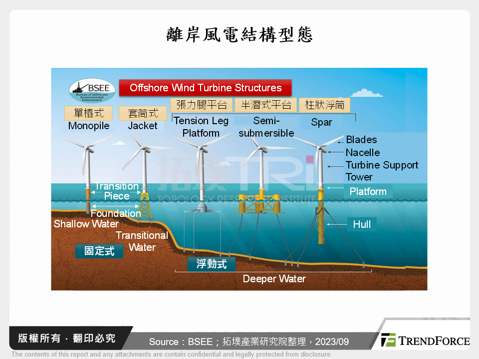 離岸風電結構型態