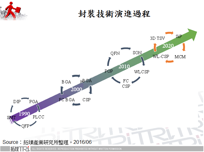 中國封裝測試行業發展格局