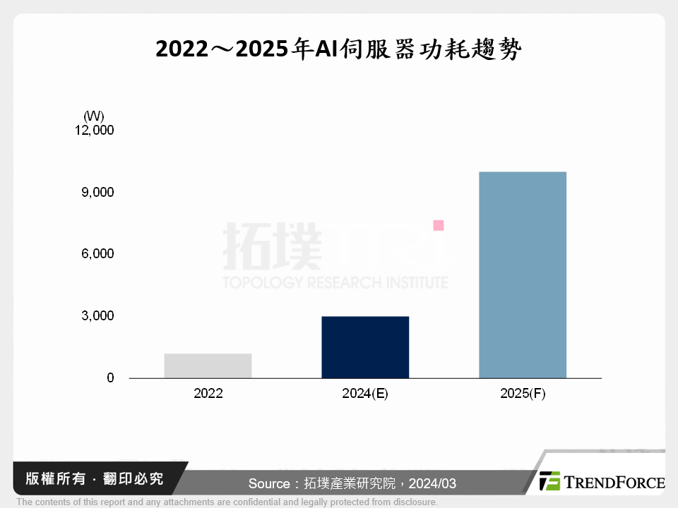 探討GaN於AI資料中心電源應用