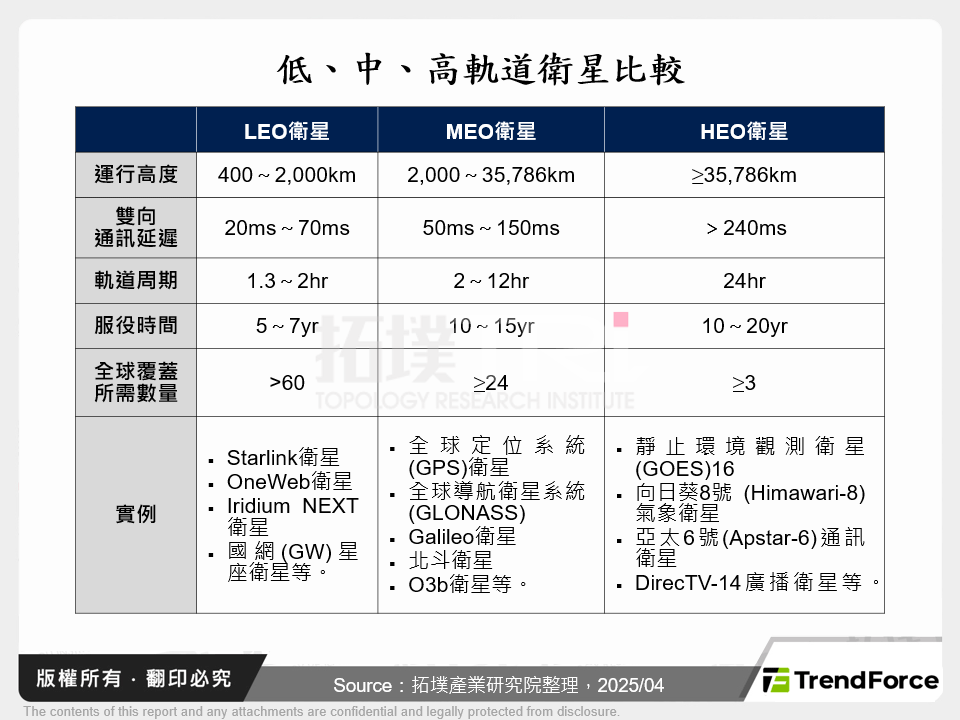 低、中、高軌道衛星比較