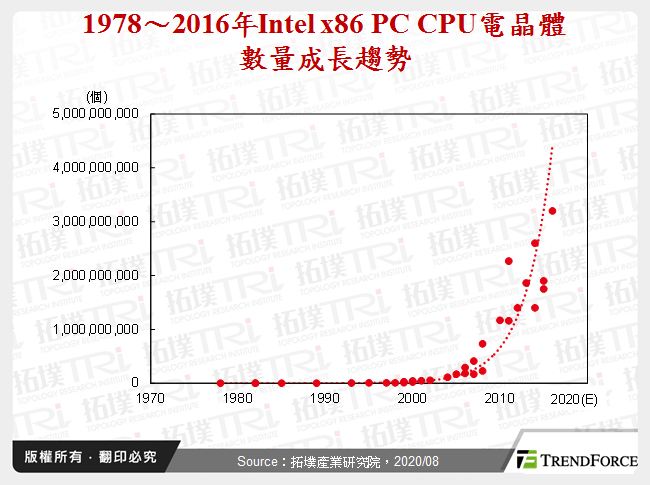 小晶片暨先進封裝技術發展動態