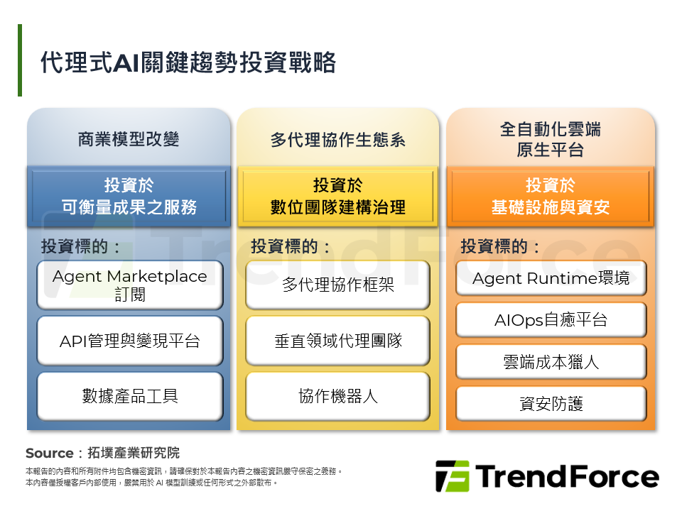 代理式AI關鍵趨勢投資戰略