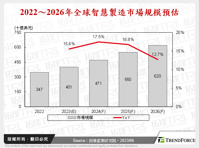 2022～2026年全球智慧製造市場規模預估