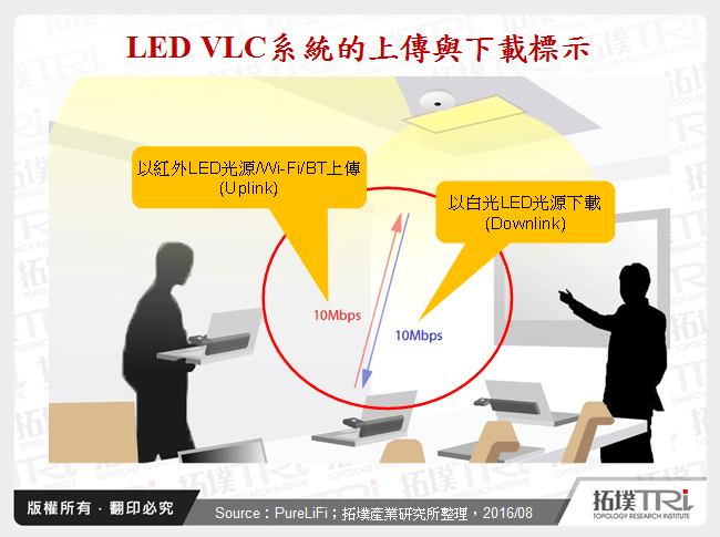 LED VLC系統的上傳與下載標示