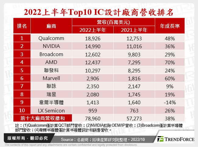 全球IC設計產業面臨逆風，研發與庫存成重點觀察指標