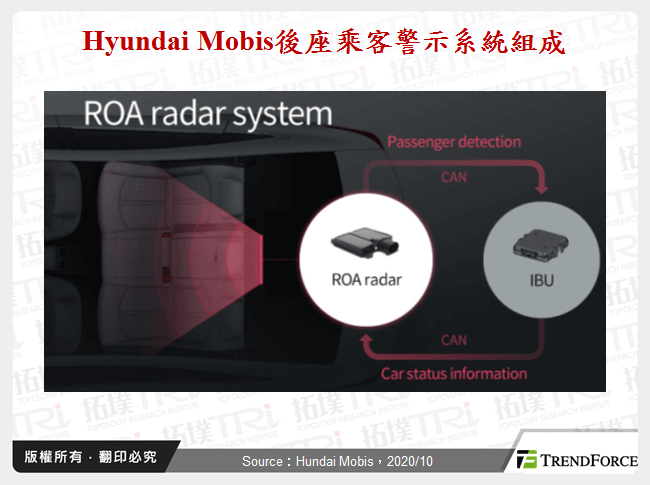 Hyundai Mobis後座乘客警示系統組成