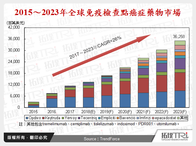 2018年2月全球生技醫療產業前瞻