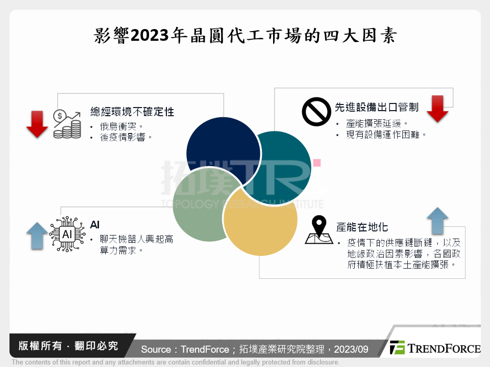 影響2023年晶圓代工市場的四大因素