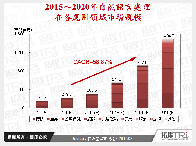 2015～2020年自然語言處理在各應用領域市場規模