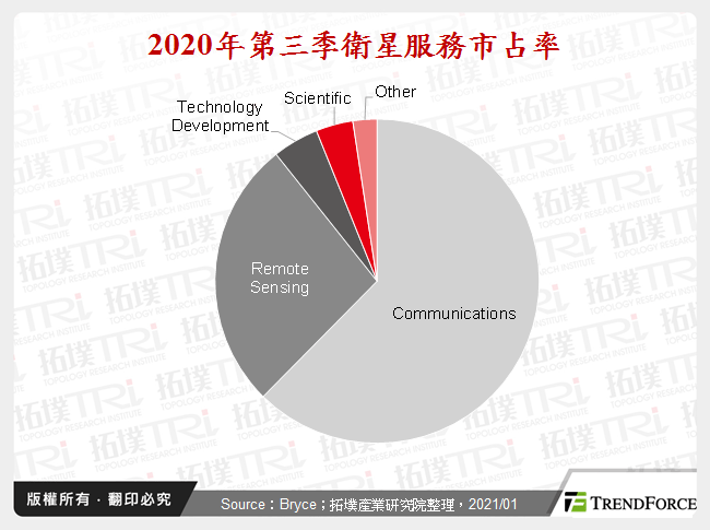 美國低軌道衛星與衛星網路市場剖析
