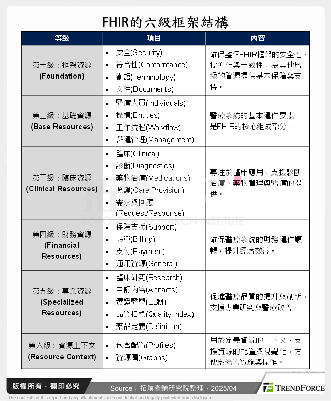 FHIR的六級框架結構
