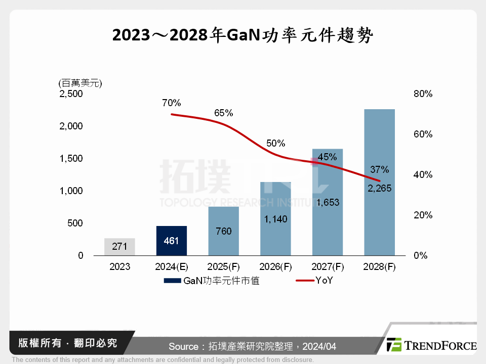 2023～2028年GaN功率元件趨勢