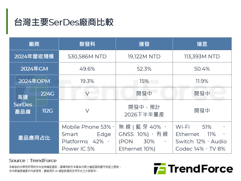 台灣主要SerDes廠商比較