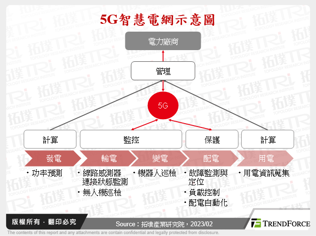 5G智慧電網應用趨勢分析
