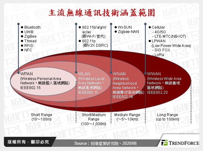 主流無線通訊技術涵蓋範圍