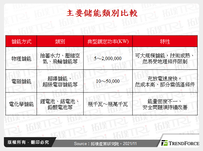 主要儲能類別比較