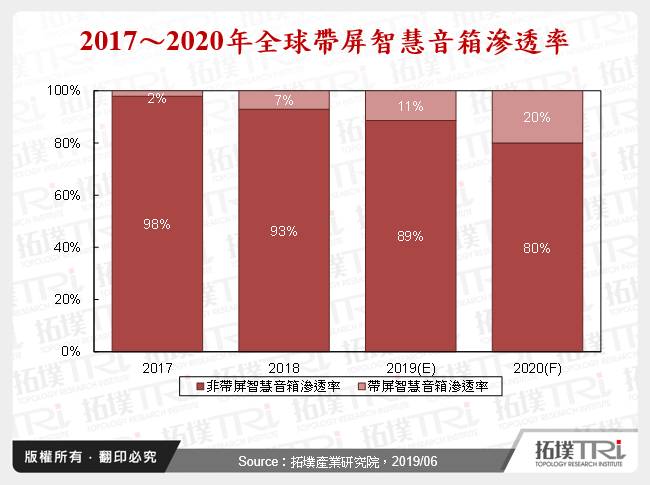帶屏智慧音箱的發展與困境