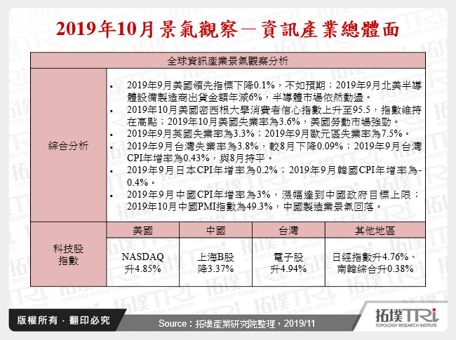 2019年10月景氣觀察
