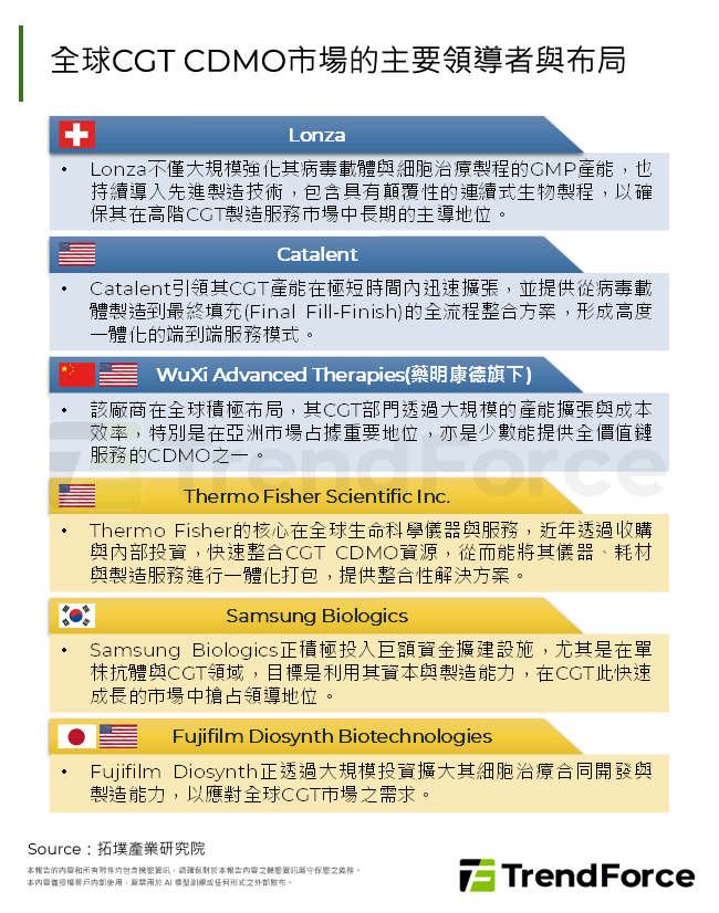 全球CGT CDMO市場的主要領導者與布局