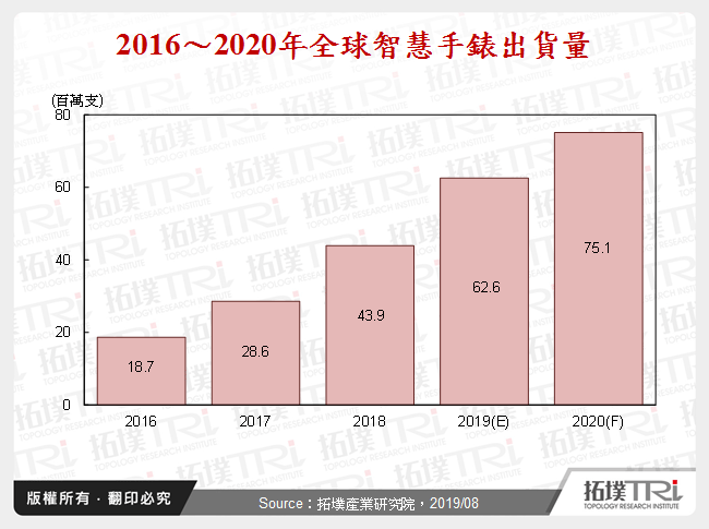從eSIM看智慧手錶市場發展趨勢