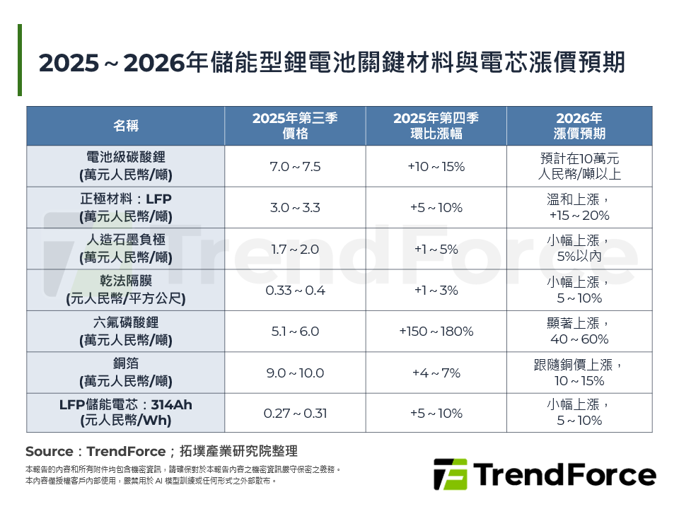 2025～2026年儲能型鋰電池關鍵材料與電芯漲價預期