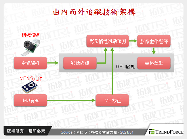 追蹤定位技術於AR/VR裝置發展趨勢