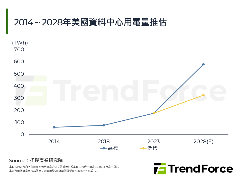 美國AI用電激增，儲能成新電網基石